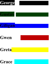 George  Gustav Giligan Gwen Greta Grace